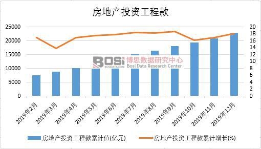 2019年中國房地產投資工程款月度統計