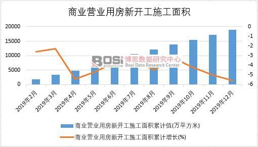 2019年中國(guó)商業(yè)營(yíng)業(yè)用房新開(kāi)工施工面積月度統(tǒng)計(jì)