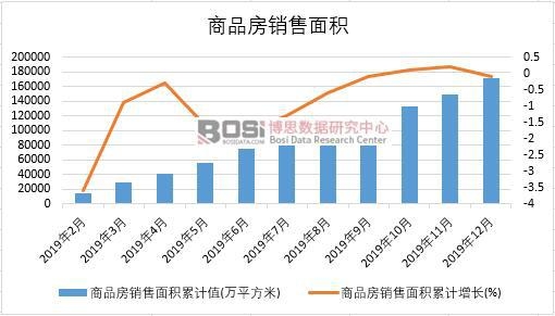 2019年中國(guó)商品房銷(xiāo)售面積月度統(tǒng)計(jì)