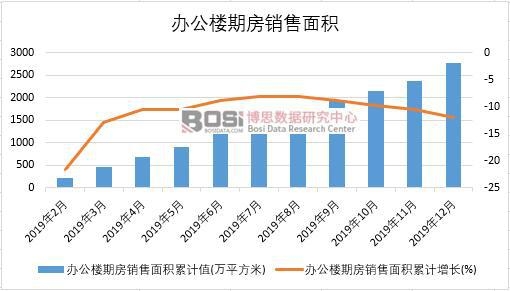 2019年中國辦公樓期房銷售面積月度統(tǒng)計(jì)