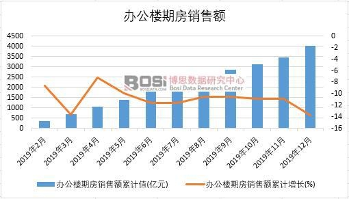 2019年中國辦公樓期房銷售額月度統計