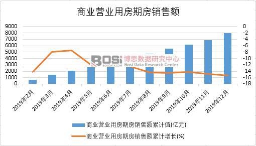 2019年中國(guó)商業(yè)營(yíng)業(yè)用房期房銷售額月度統(tǒng)計(jì)