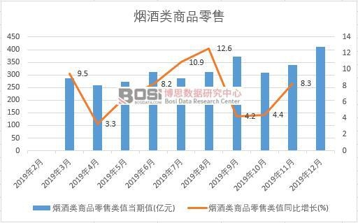 2019年中國煙酒類商品零售月度統計