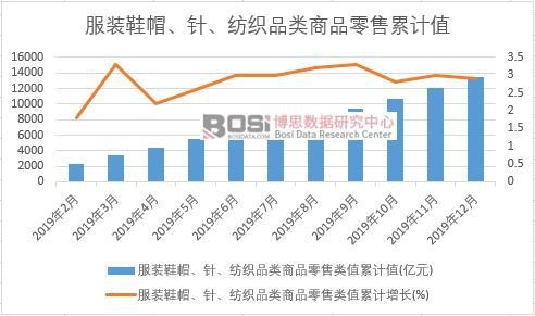 服裝鞋帽、針、紡織品類商品零售類值累計(jì)