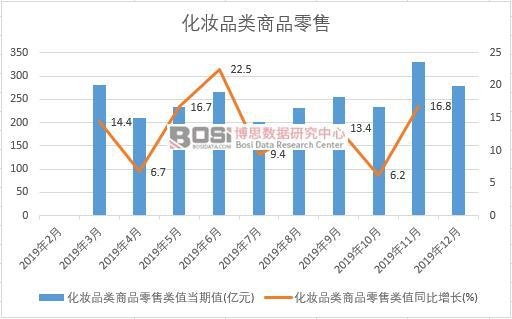 2019年中國化妝品類商品零售月度統(tǒng)計(jì)
