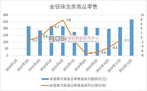 2019年中國金銀珠寶類商品零售月度統(tǒng)計