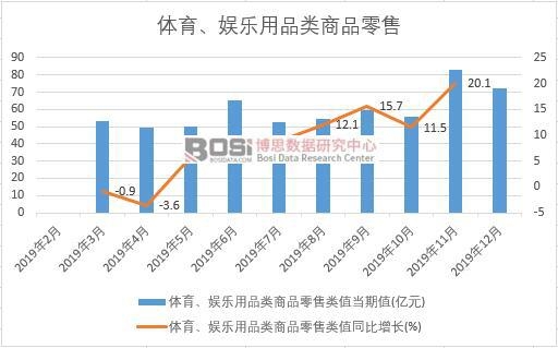 2019年中國體育、娛樂用品類商品零售月度統計