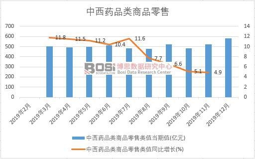2019年中國中西藥品類商品零售月度統(tǒng)計