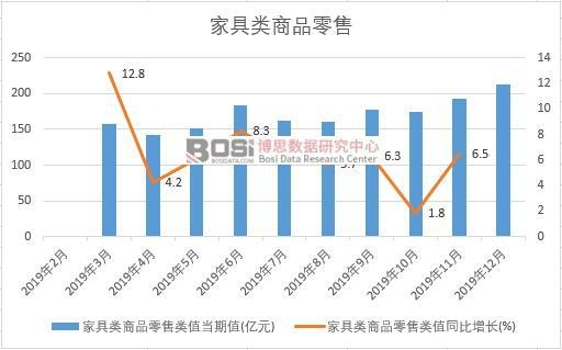 2019年中國家具類商品零售月度統計