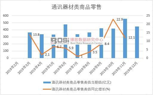 2019年中國通訊器材類商品零售月度