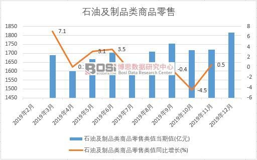 2019年中國石油及制品類商品零售月度統(tǒng)計
