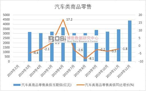 2019年中國汽車類商品零售月度統計