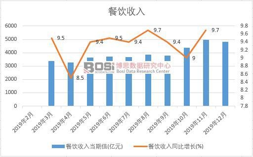 2019年中國餐飲收入月度統計