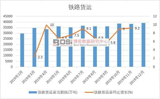2019年中國鐵路貨運量月度統計