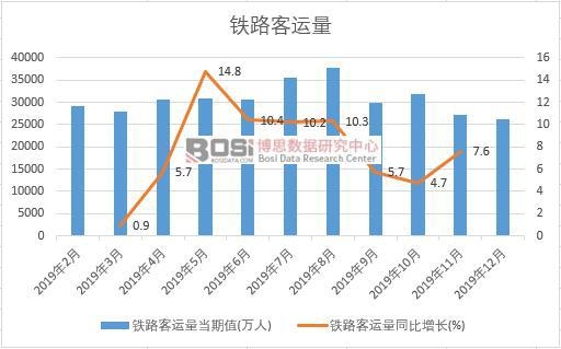 2019年中國(guó)鐵路客運(yùn)量月度統(tǒng)計(jì)