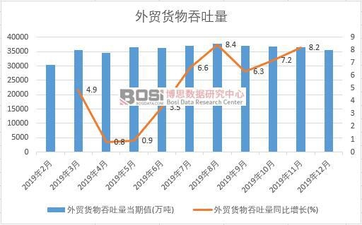 2019年中國外貿貨物吞吐量月度統計