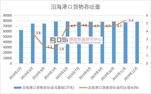 2019年中國沿海港口貨物吞吐量月度統(tǒng)計