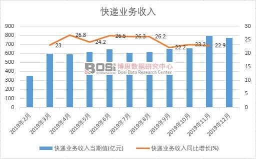 2019年中國(guó)快遞業(yè)務(wù)收入月度統(tǒng)計(jì)