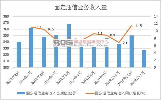 2019年中國固定通信業務收入量月度統計