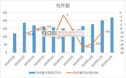 2019年中國包件數量月度統計