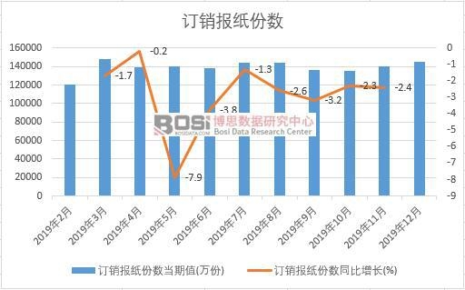 2019年中國訂銷報紙份數月度統計