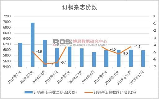 2019年中國訂銷雜志份數月度統計