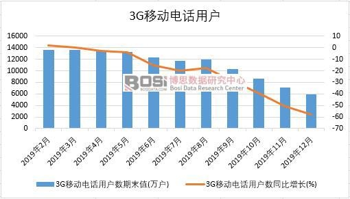 2019���Ї�(gu��)3G�Ƅ�(d��ng)�Ԓ�Ñ��¶Ƚy(t��ng)Ӌ(j��)