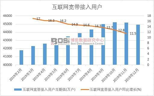 2019年中國互聯網寬帶接入用戶月度統計