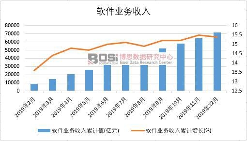 2019年中國軟件業務收入月度統計