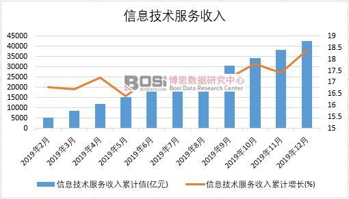 2019年中國信息技術服務收入月度統計