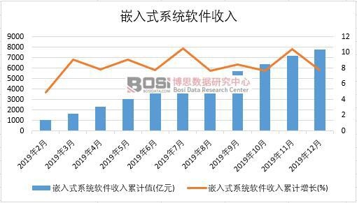 2019年中國嵌入式系統軟件收入月度統計