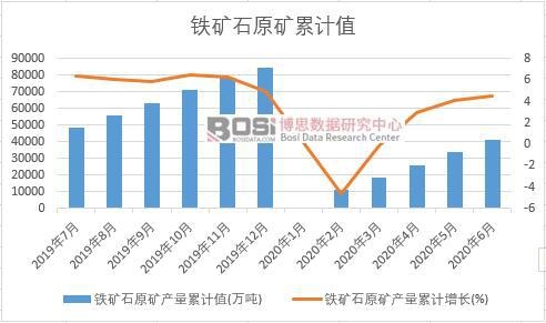鐵礦石原礦產量累計