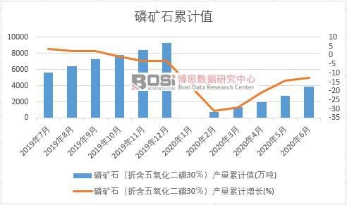 磷礦石(折含五氧化二磷30%)產(chǎn)量累計