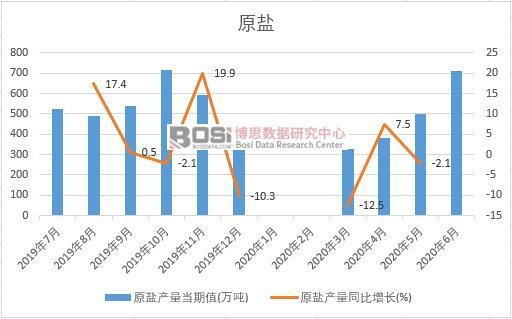 2020年上半年中國(guó)原鹽產(chǎn)量月度統(tǒng)計(jì)