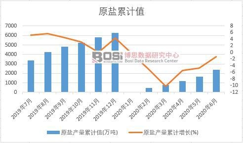 原鹽產(chǎn)量累計(jì)