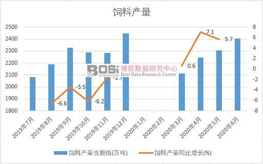 2020年上半年中國飼料產(chǎn)量月度統(tǒng)計(jì)