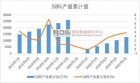 飼料產(chǎn)量累計(jì)