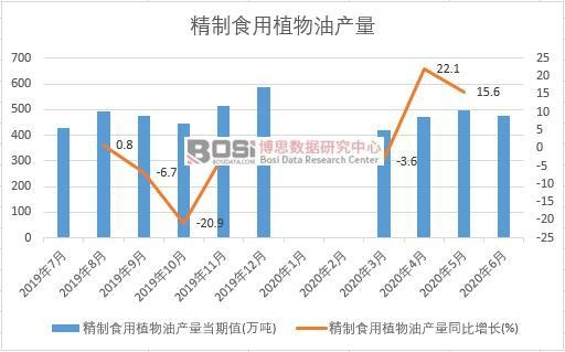 2020年上半年中國精制食用植物油產量月度統計