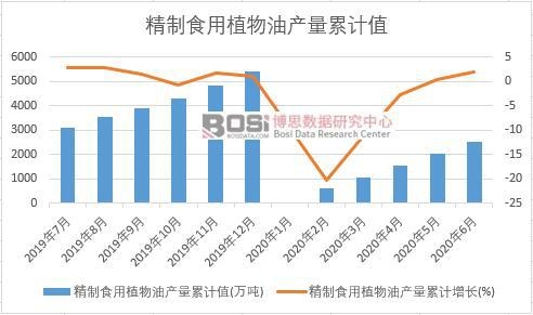精制食用植物油產量累計