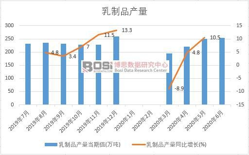 2020年上半年中國乳制品產(chǎn)量月度統(tǒng)計