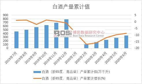 白酒(折65度,商品量)產量累計