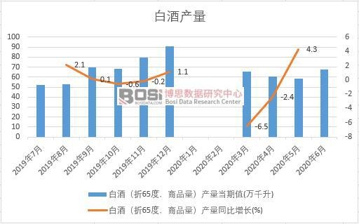2020年上半年中國白酒產量月度統計