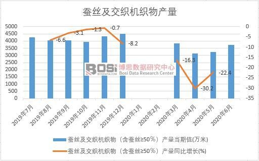 2020年上半年中國蠶絲及交織機織物產(chǎn)量月度統(tǒng)計