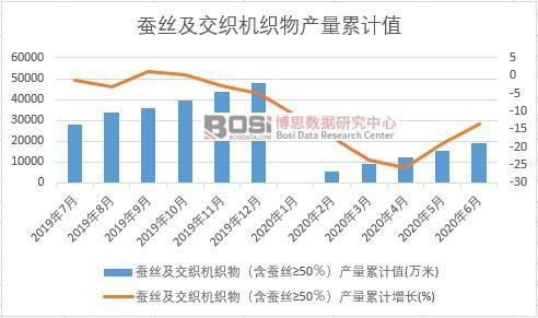 蠶絲及交織機織物(含蠶絲≥50%)產(chǎn)量累計