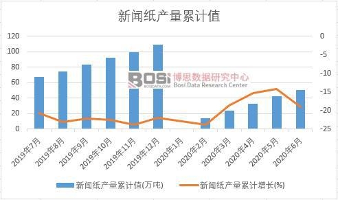 新聞紙產量累計