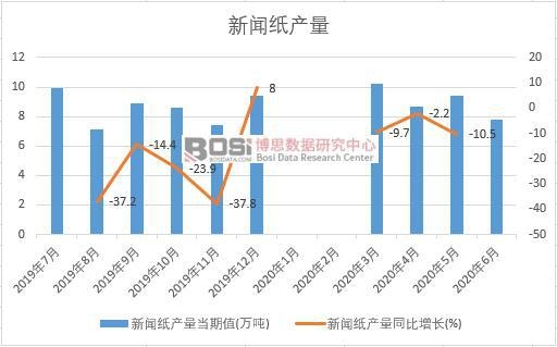 2020年上半年中國新聞紙產量月度統計