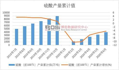 硫酸(折100%)產(chǎn)量累計(jì)