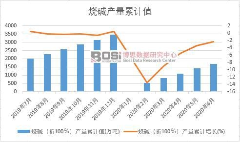 燒堿(折100%)產(chǎn)量累計(jì)