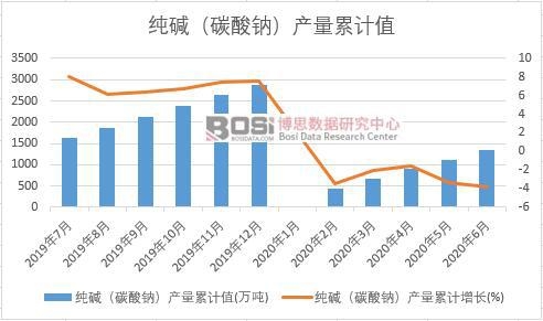 純堿(碳酸鈉)產量累計