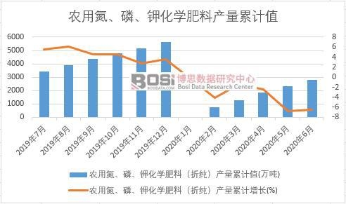 農(nóng)用氮、磷、鉀化學肥料(折純)產(chǎn)量累計